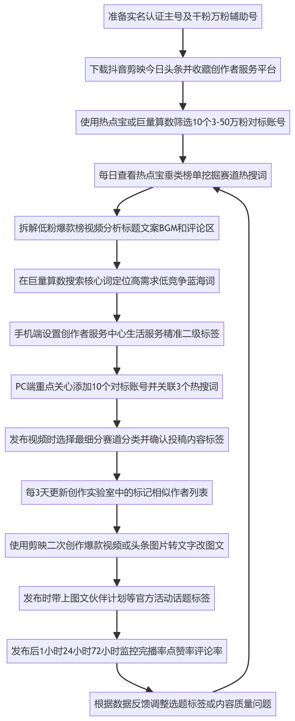 SOP执行流程图